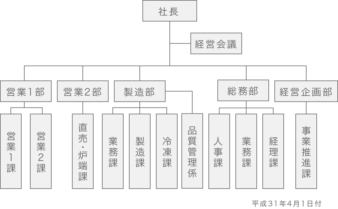 組織図